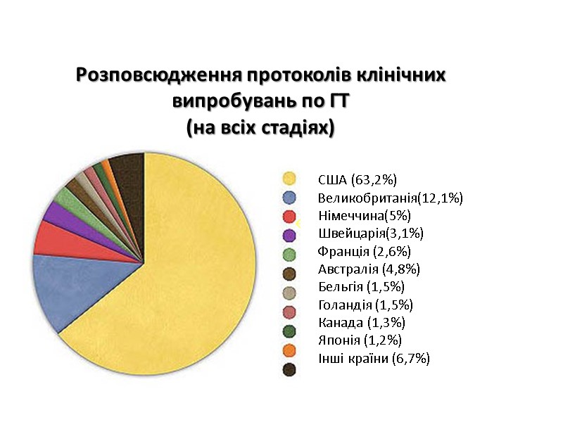Розповсюдження протоколів клінічних випробувань по ГТ (на всіх стадіях) США (63,2%) Великобританія(12,1%) Розповсюдження протоколів клінічних випробувань по ГТ (на всіх стадіях) США (63,2%) Великобританія(12,1%)